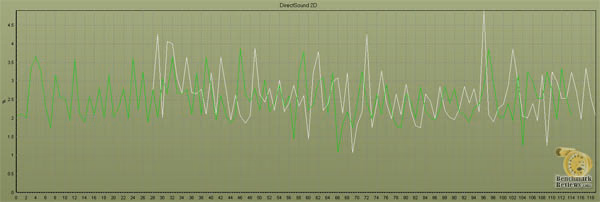 HT Omega Claro Plus+ DirectSound 2D CPU Usage