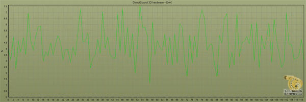 HT Omega Claro Plus+ DirectSound 3D+EAX CPU Usage