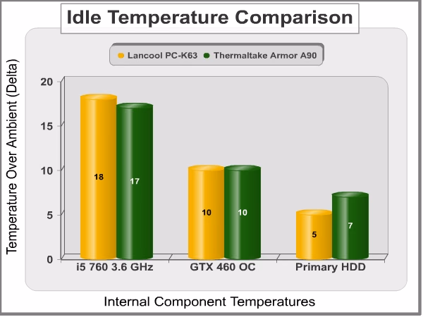 Idle Temperature Comparison