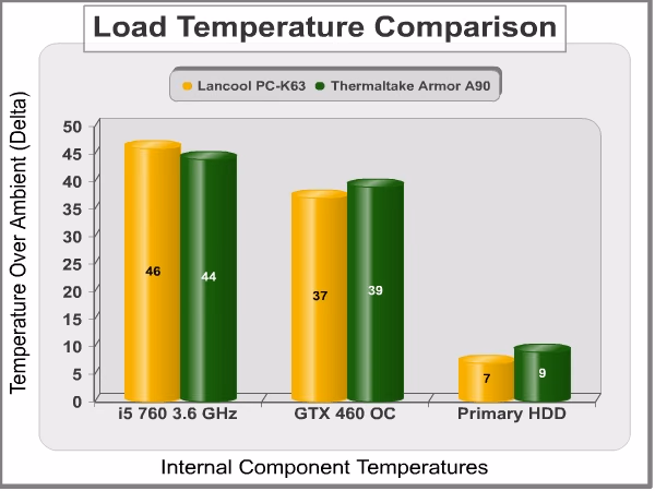 Load Temperature Comparison