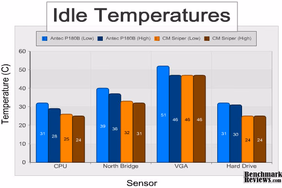 Cooler Master Sniper Chart Idle
