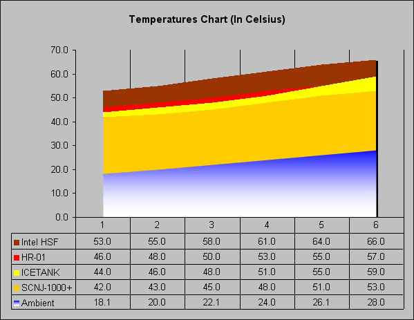 Test Results Chart