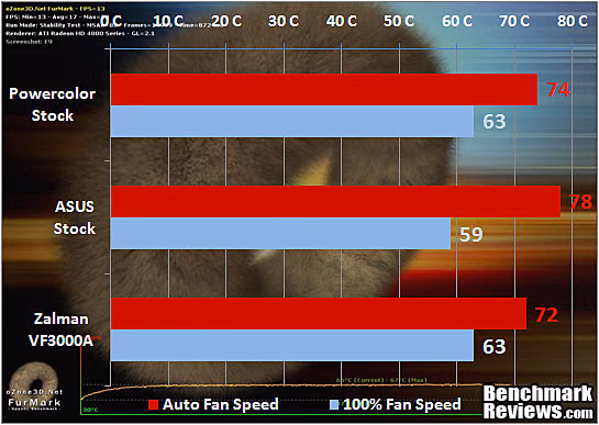 ZALMAN VF3000A VGA Cooler Overclocked Temps