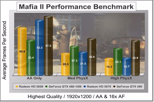 Mafia2 DX11, benchmark