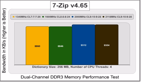 GSkill RipJaws 2000MHz CL9 8GB 7 Zip