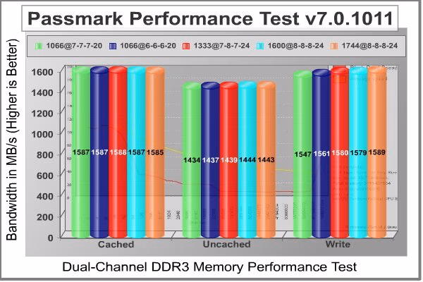 G.Skill RIPJAWS Dual Channel DDR3 1600 CL7 Memory Kit Passmark Performance