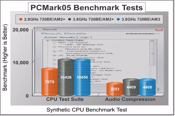 ASUS M4A79T PCMark CPU