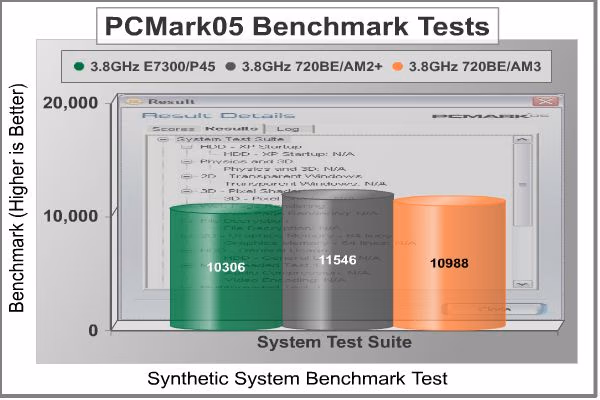 ASUS M4A79T PCMark Sys