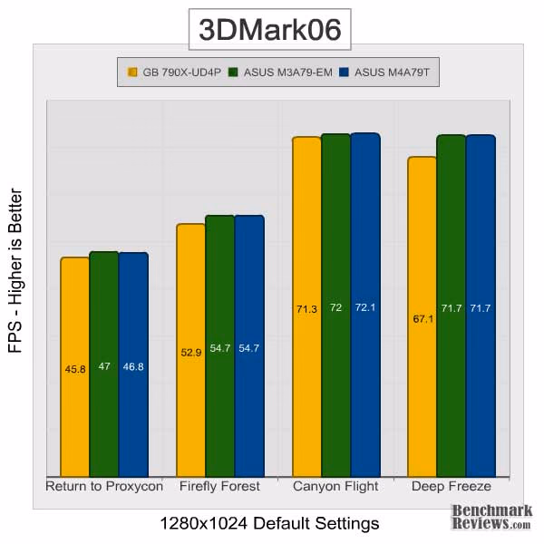 Gigabyte ma790x ud4p 3DMark06 Defaults