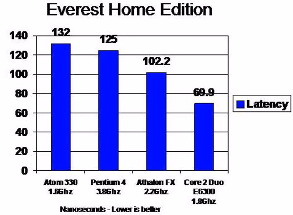 Intel 945GC 270 Everest Lat