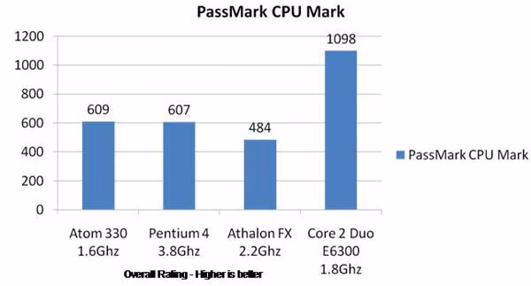 Intel 945GC 270 PassMark