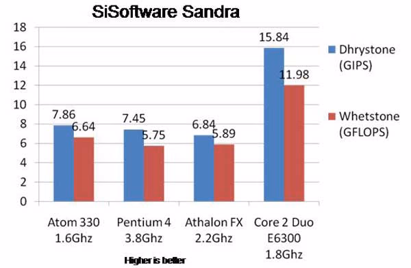 Intel 945GC 270 Sandra Arit
