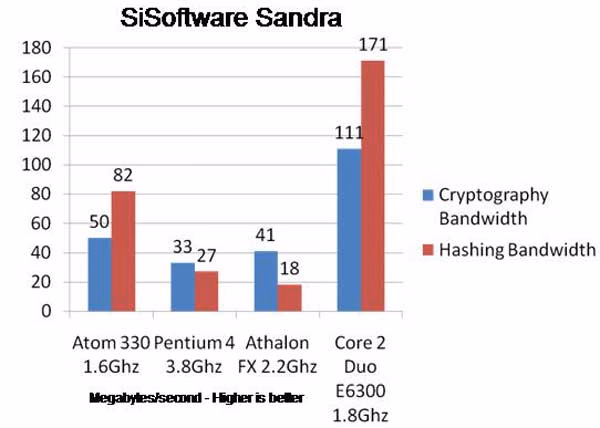 Intel 945GC 270 Sandra Cryp