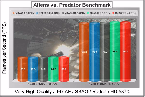 ASUS M4A88TD V EVO USB3 Motherboard Aliens Vs Predator