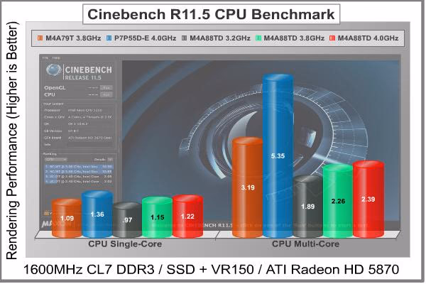 ASUS M4A88TD V EVO USB3 Motherboard Cinebench