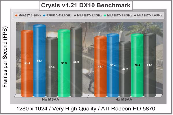 ASUS M4A88TD V EVO USB3 Motherboard Crysis
