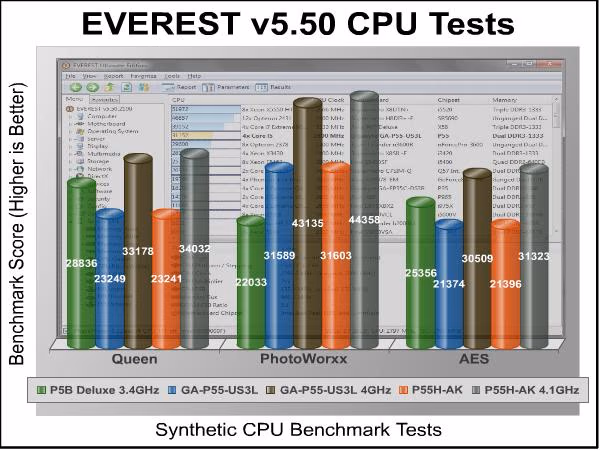 ECS ELITEGROUP P55H AK Motherboard Everest CPU