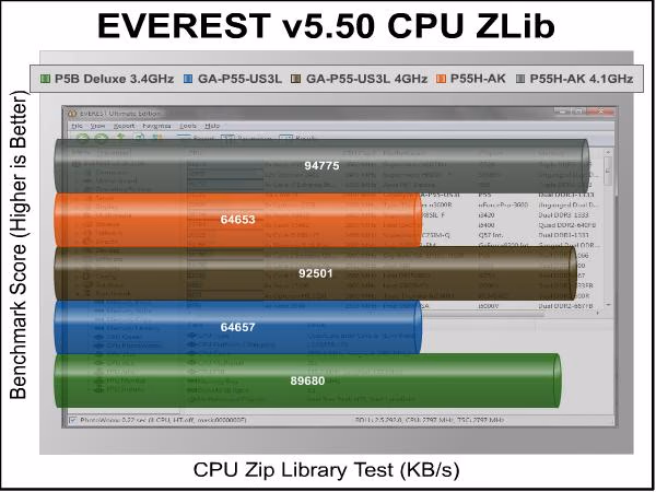 ECS ELITEGROUP P55H AK Motherboard Everest CPU ZLib