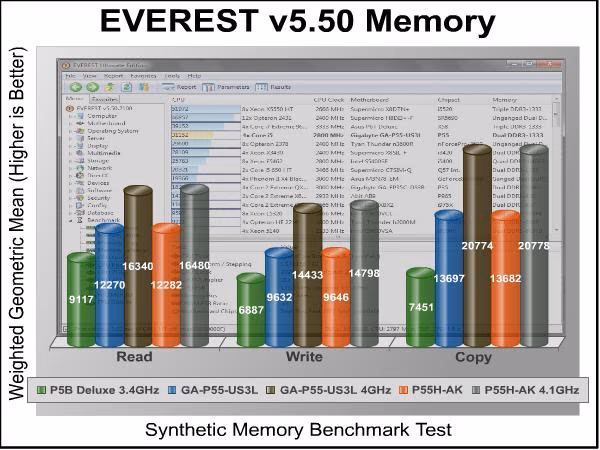 ECS ELITEGROUP P55H AK Motherboard Everest Memory