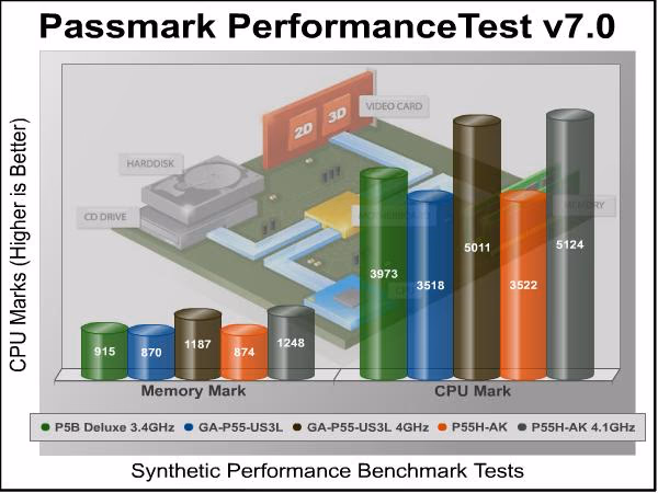 ECS ELITEGROUP P55H AK Motherboard Passmark Performance CPU RAM