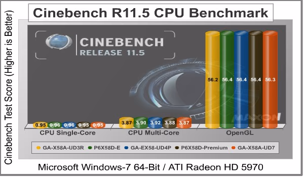 Cinebench 11.5 Benchmark, results