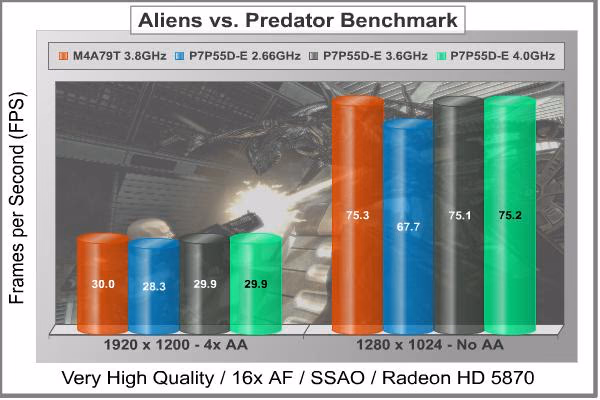 ASUS P7P55D E Pro Motherboard Aliens Vs Predator