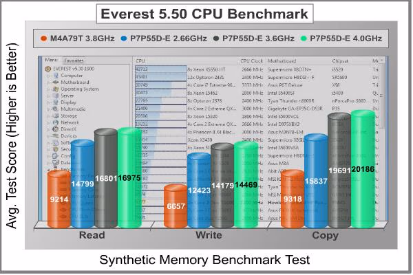ASUS P7P55D E Pro Motherboard Everest Memory