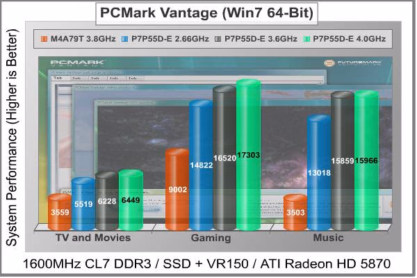 ASUS P7P55D E Pro Motherboard PCMark Vantage