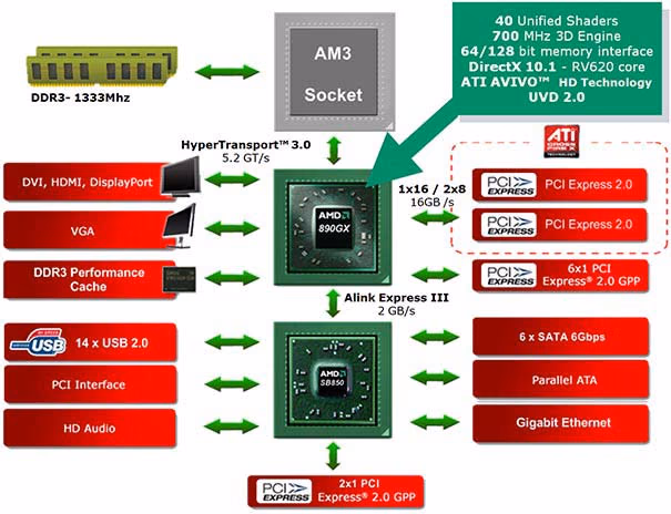 Biostar TA890GXB HD Diagram