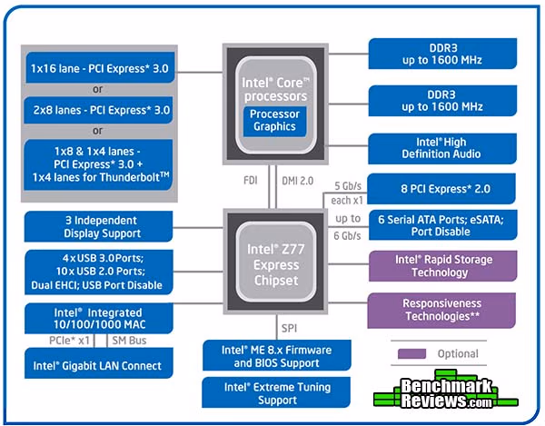 MSI Z77a gd65 Chipset