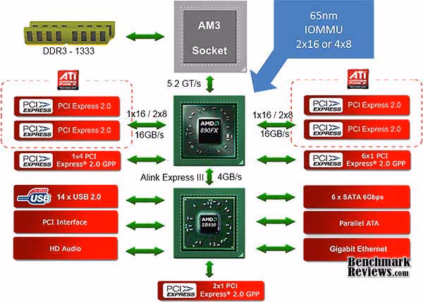 AMD 890FX Architecture