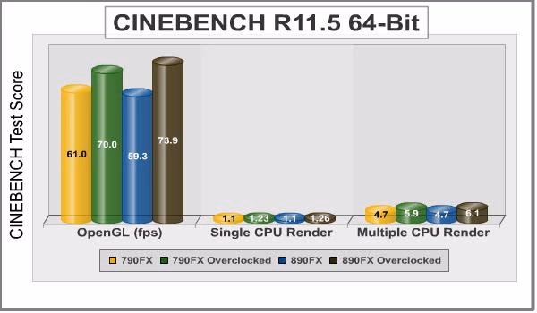 ASUS Crosshair Iv Cinebench