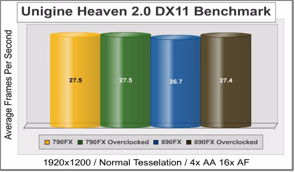 ASUS Crosshair Iv Unigine Heaven