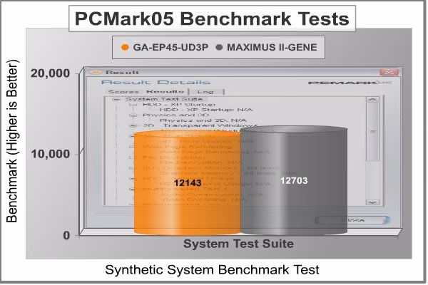 ASUS MAXIMUSII GENE PCMark Sys