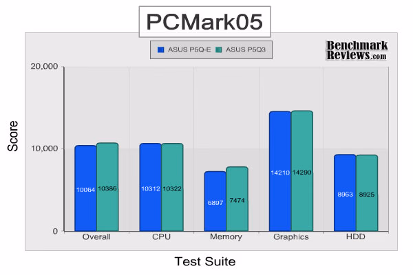 ASUS p5q3 PCMark05