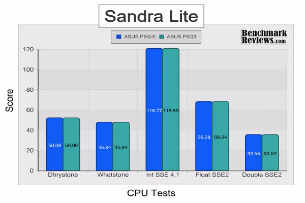 ASUS p5q3 Sandra CPU