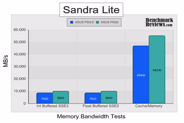 ASUS p5q3 Sandra Memory Bandwidth
