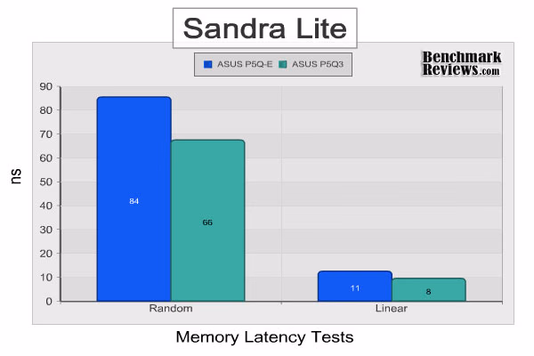 ASUS p5q3 Sandra Memory Latency