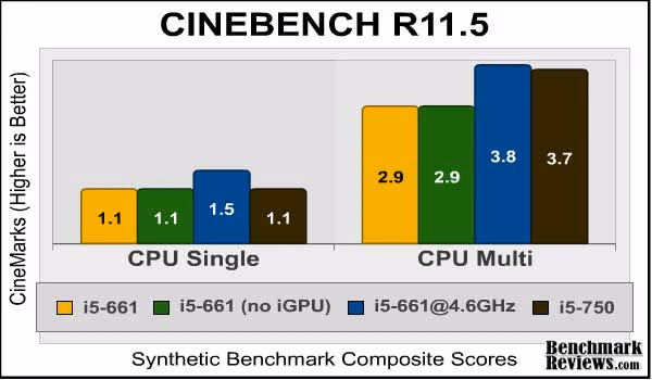 ASUS p7h55d M Evo Cinebench Cpu