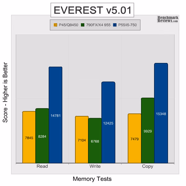 ASUS p7p55d Evo Everest Memory