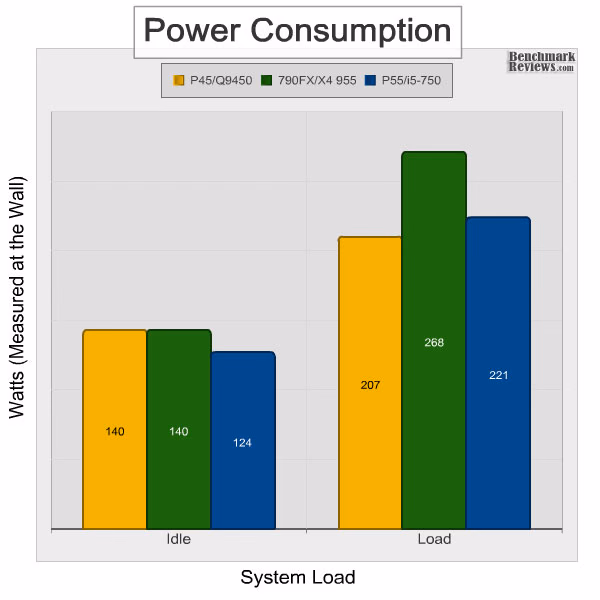 ASUS p7p55d Evo Power Consumption