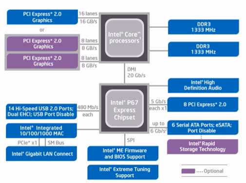 Intel dp67bg Motherboard p67 Architecture