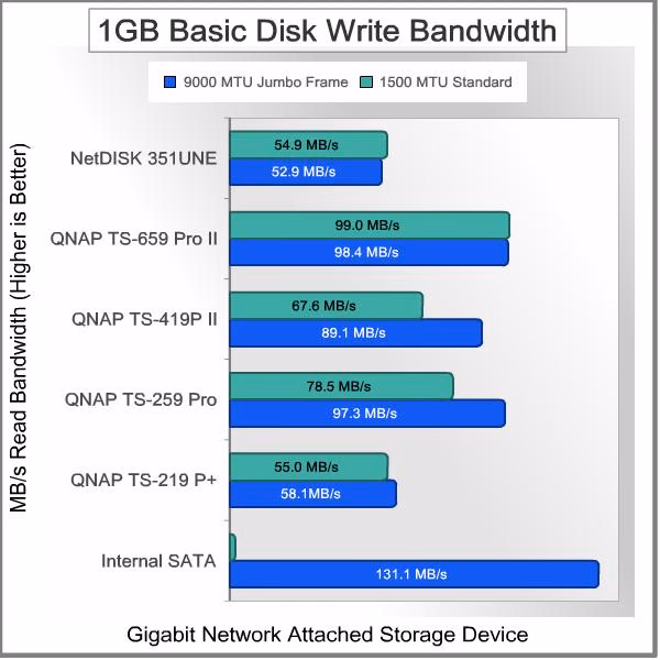 IOCELL Networks NetDISK 351UNE NDAS Bandwidth 1GB Write Basic