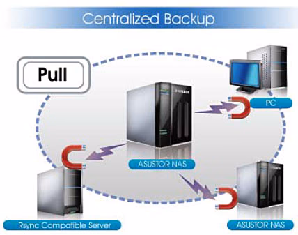 ASUSTOR AS 640T NAS Server Backup Pull