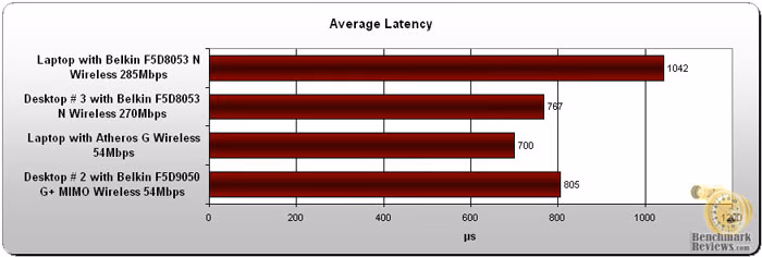 Belkin N1 Vision Latency
