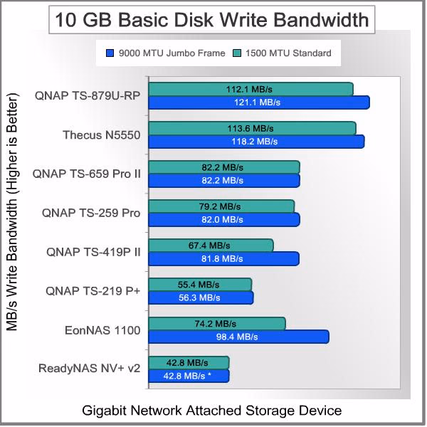 Infortrend EonNAS 1100 NAS Server Basic 10 GB WRITE