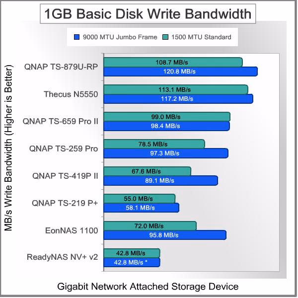 Infortrend EonNAS 1100 NAS Server Basic 1 GB WRITE