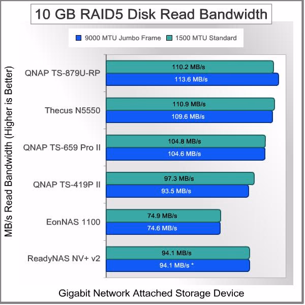 Infortrend EonNAS 1100 NAS Server RAID5 10 GB READ