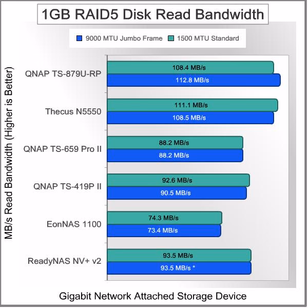Infortrend EonNAS 1100 NAS Server RAID5 1 GB READ