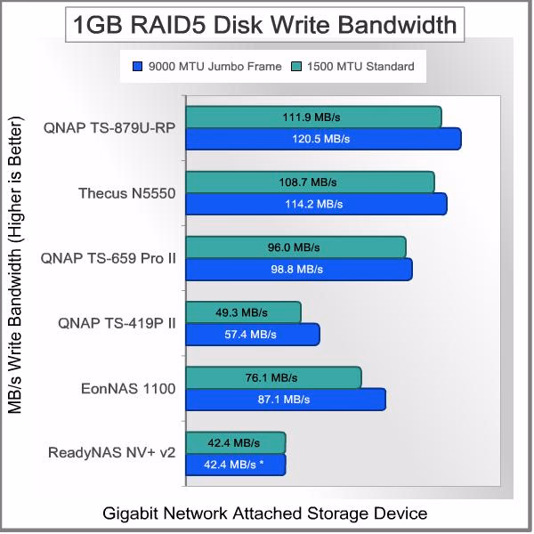 Infortrend EonNAS 1100 NAS Server RAID5 1 GB WRITE
